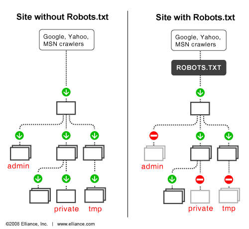 ساخت robots.txt برای وردپرس